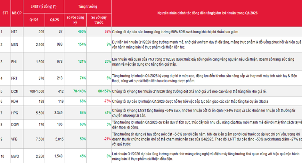 lợi nhuận quý 1 2026, SSI Research, MSN PNJ NT2, khu công nghiệp giảm lợi nhuận, cổ phiếu khu công nghiệp 2026, kết quả kinh doanh doanh nghiệp 2026, phân tích lợi nhuận doanh nghiệp, thị trường chứng khoán Việt Nam, cổ phiếu bán lẻ, cổ phiếu năng lượng Việt Nam