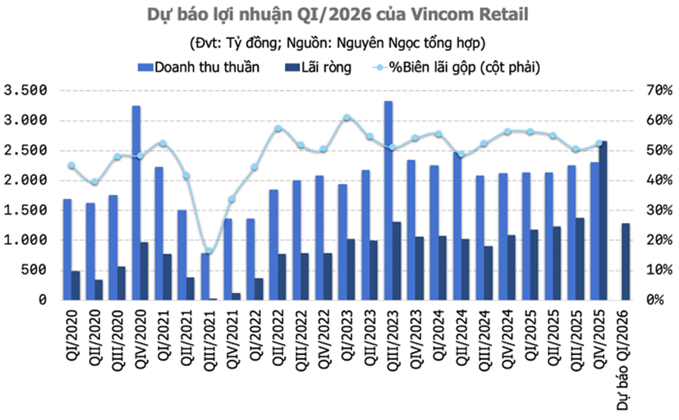 bất động sản 2026, lợi nhuận bất động sản quý I, Vinhomes lợi nhuận, thị trường bất động sản Việt Nam, lãi suất bất động sản, thanh khoản thị trường nhà đất, doanh nghiệp bất động sản, chuyển nhượng dự án, Green Paradise, xu hướng bất động sản 2026
